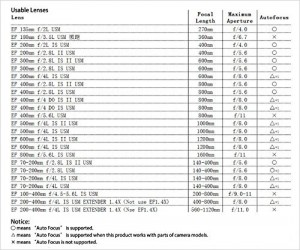 La tabella che indica gli obiettivi compatibili con il YONGNUO Extender EF 2x III